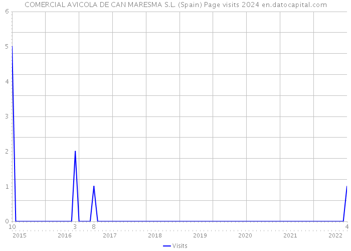 COMERCIAL AVICOLA DE CAN MARESMA S.L. (Spain) Page visits 2024 