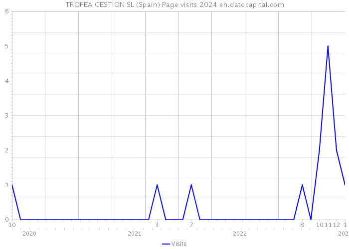 TROPEA GESTION SL (Spain) Page visits 2024 