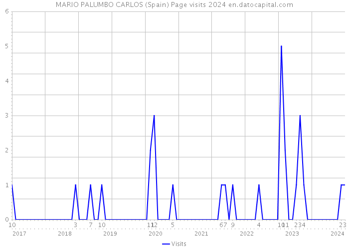 MARIO PALUMBO CARLOS (Spain) Page visits 2024 