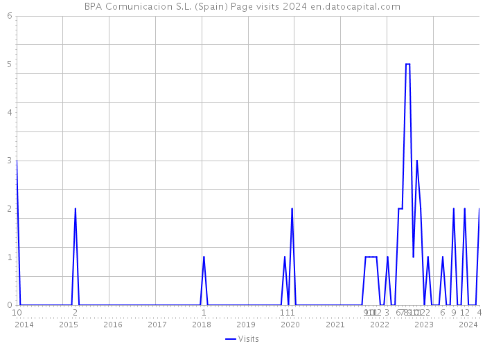 BPA Comunicacion S.L. (Spain) Page visits 2024 