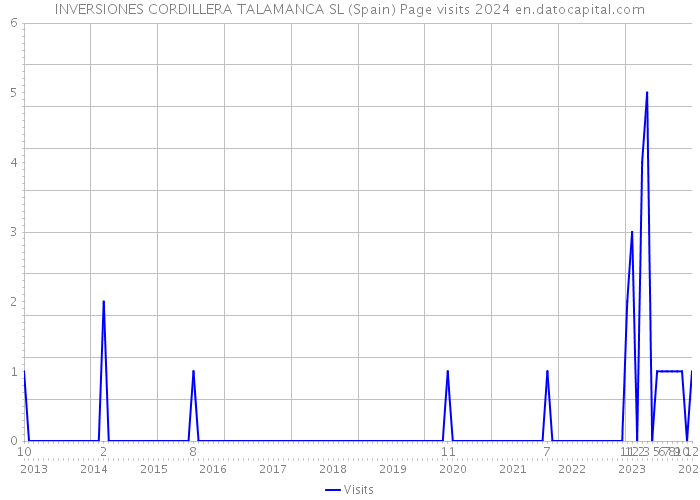 INVERSIONES CORDILLERA TALAMANCA SL (Spain) Page visits 2024 