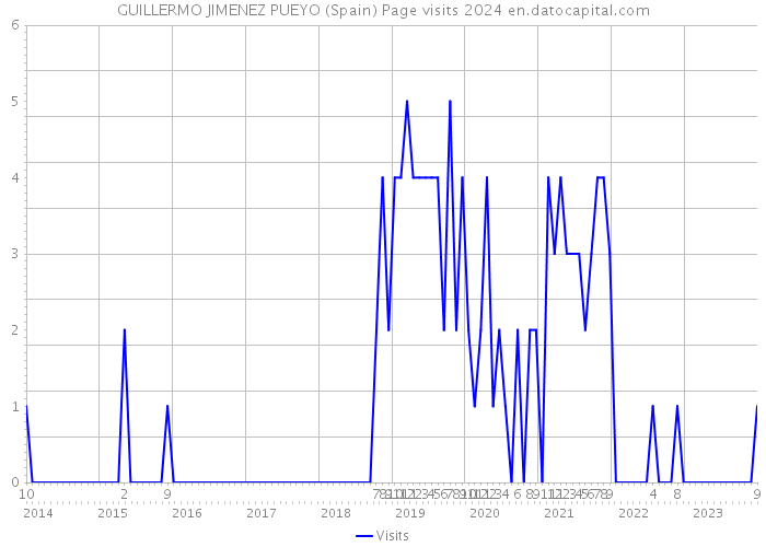 GUILLERMO JIMENEZ PUEYO (Spain) Page visits 2024 