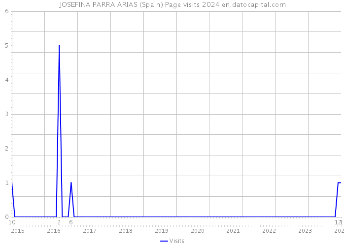JOSEFINA PARRA ARIAS (Spain) Page visits 2024 