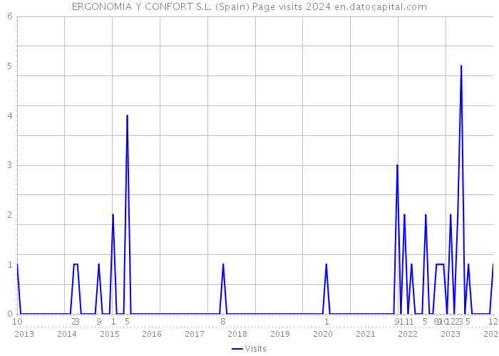 ERGONOMIA Y CONFORT S.L. (Spain) Page visits 2024 