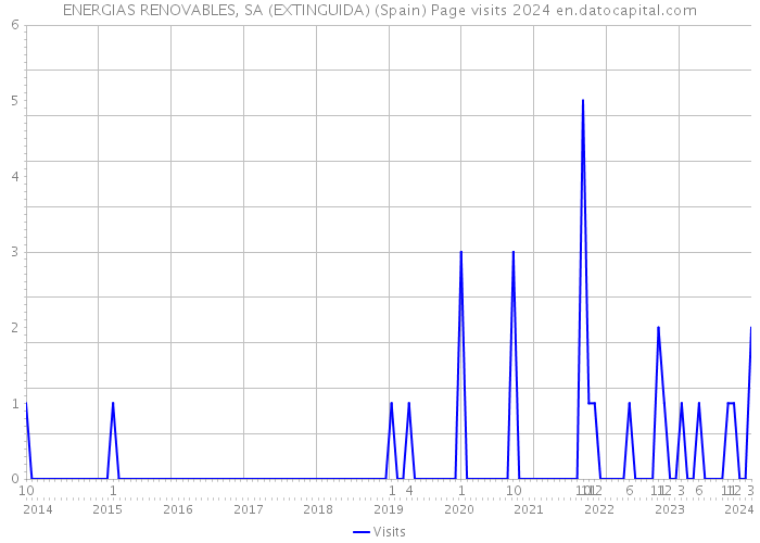 ENERGIAS RENOVABLES, SA (EXTINGUIDA) (Spain) Page visits 2024 
