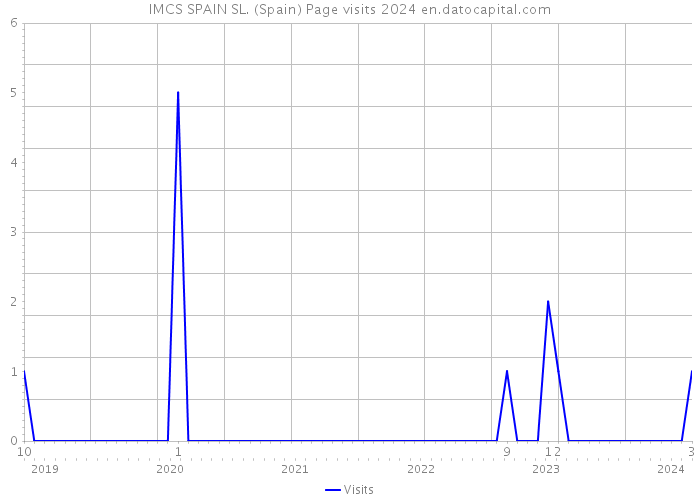 IMCS SPAIN SL. (Spain) Page visits 2024 