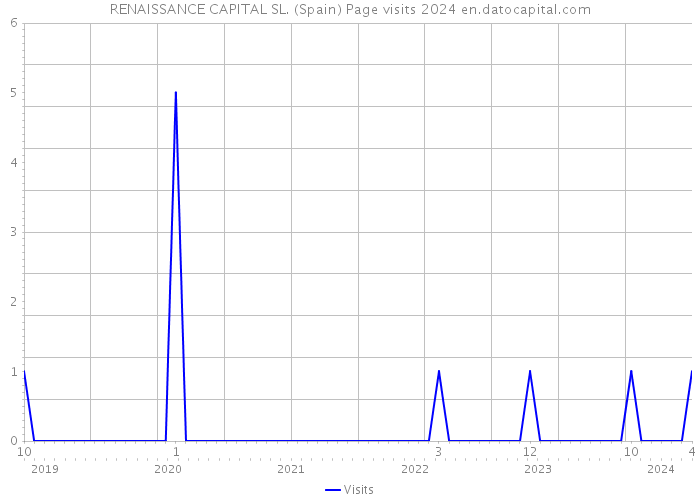 RENAISSANCE CAPITAL SL. (Spain) Page visits 2024 