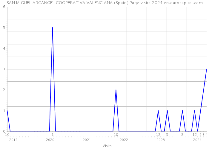 SAN MIGUEL ARCANGEL COOPERATIVA VALENCIANA (Spain) Page visits 2024 