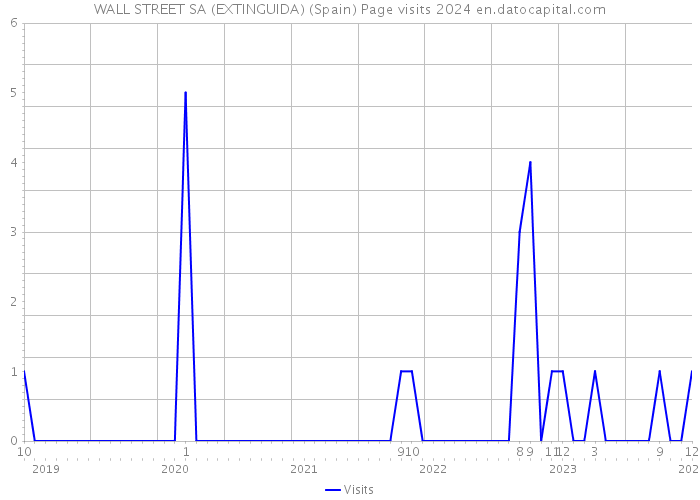 WALL STREET SA (EXTINGUIDA) (Spain) Page visits 2024 