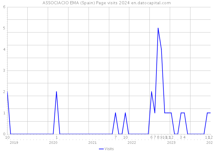 ASSOCIACIO EMA (Spain) Page visits 2024 