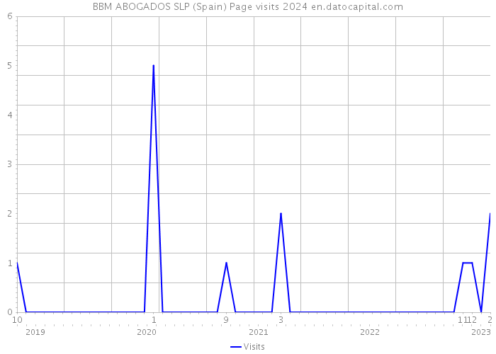 BBM ABOGADOS SLP (Spain) Page visits 2024 