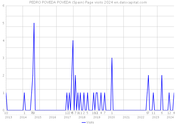 PEDRO POVEDA POVEDA (Spain) Page visits 2024 