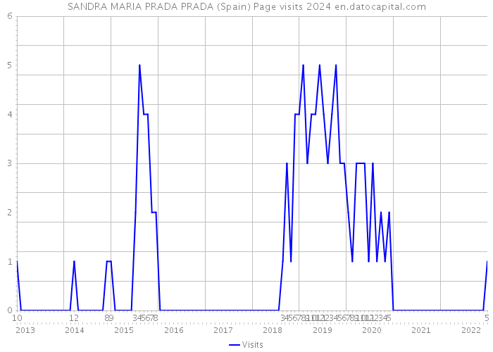SANDRA MARIA PRADA PRADA (Spain) Page visits 2024 