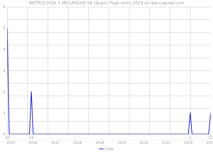 METROLOGIA Y SEGURIDAD SA (Spain) Page visits 2024 