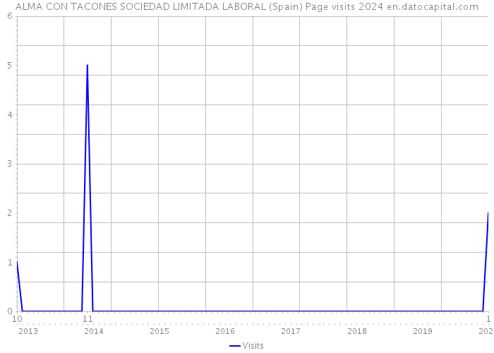 ALMA CON TACONES SOCIEDAD LIMITADA LABORAL (Spain) Page visits 2024 