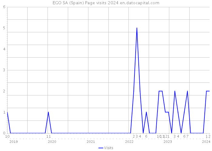 EGO SA (Spain) Page visits 2024 