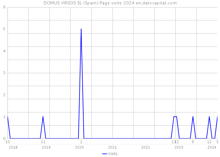 DOMUS VIRIDIS SL (Spain) Page visits 2024 