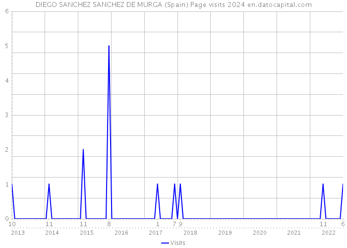 DIEGO SANCHEZ SANCHEZ DE MURGA (Spain) Page visits 2024 
