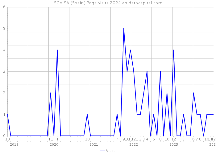 SCA SA (Spain) Page visits 2024 