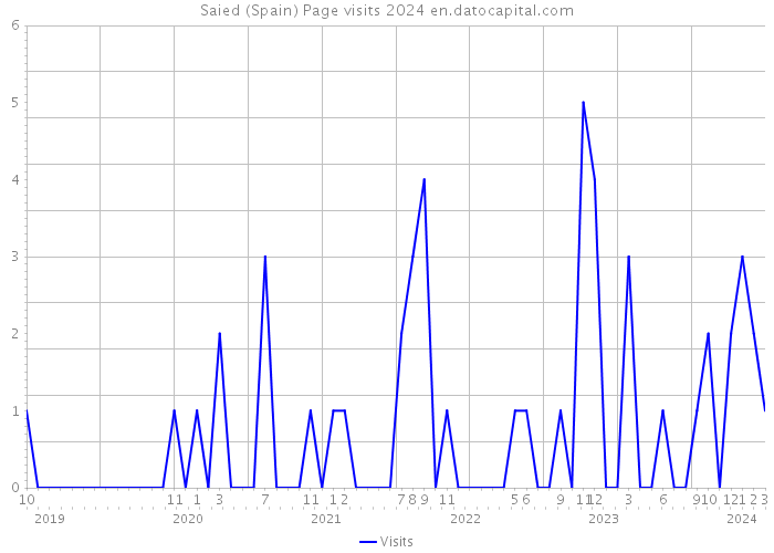 Saied (Spain) Page visits 2024 