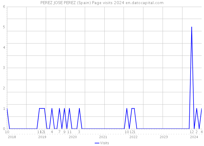 PEREZ JOSE PEREZ (Spain) Page visits 2024 