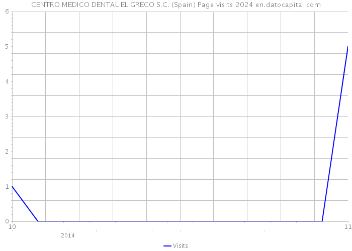 CENTRO MEDICO DENTAL EL GRECO S.C. (Spain) Page visits 2024 