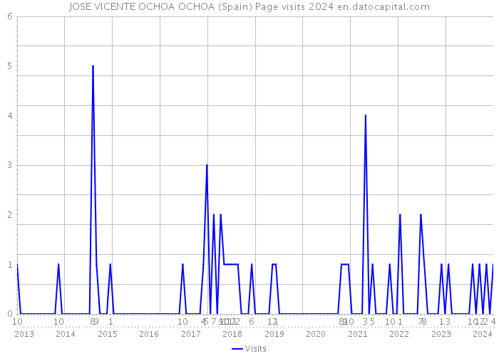 JOSE VICENTE OCHOA OCHOA (Spain) Page visits 2024 