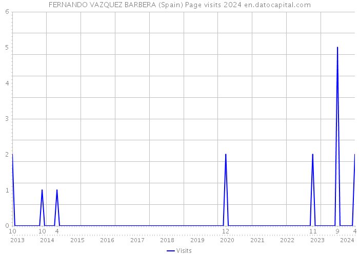 FERNANDO VAZQUEZ BARBERA (Spain) Page visits 2024 