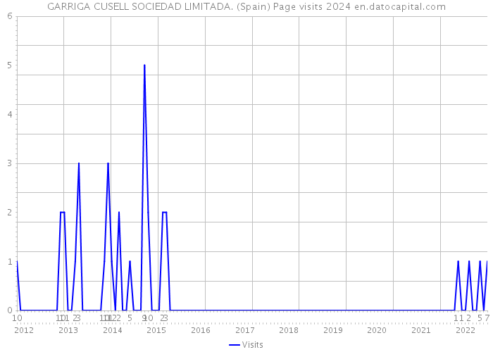 GARRIGA CUSELL SOCIEDAD LIMITADA. (Spain) Page visits 2024 