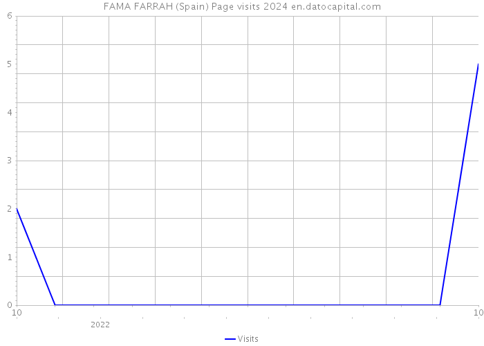 FAMA FARRAH (Spain) Page visits 2024 