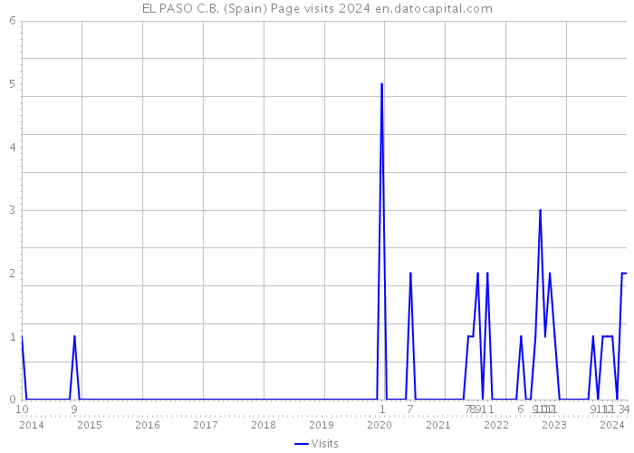 EL PASO C.B. (Spain) Page visits 2024 