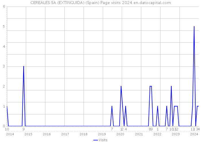CEREALES SA (EXTINGUIDA) (Spain) Page visits 2024 