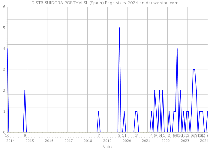 DISTRIBUIDORA PORTAVI SL (Spain) Page visits 2024 