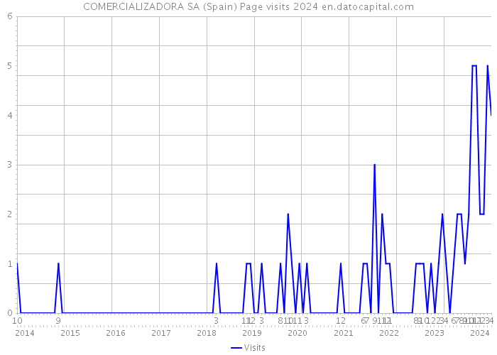 COMERCIALIZADORA SA (Spain) Page visits 2024 