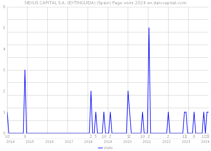 NEXUS CAPITAL S.A. (EXTINGUIDA) (Spain) Page visits 2024 
