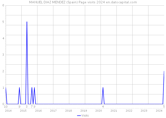 MANUEL DIAZ MENDEZ (Spain) Page visits 2024 