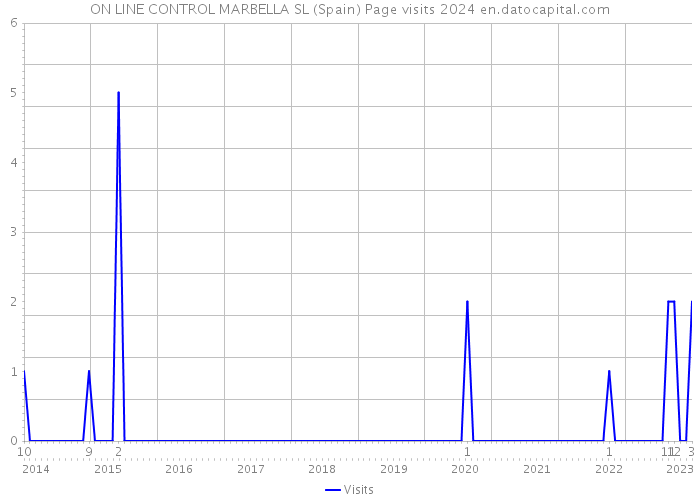 ON LINE CONTROL MARBELLA SL (Spain) Page visits 2024 