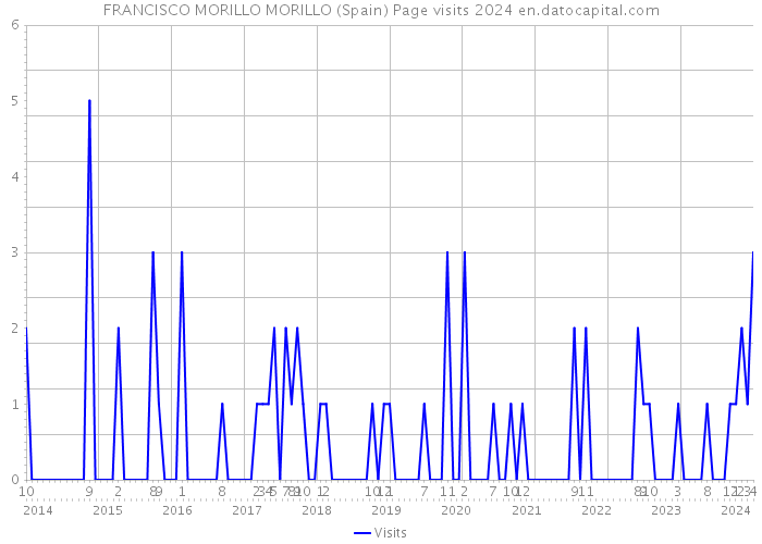 FRANCISCO MORILLO MORILLO (Spain) Page visits 2024 