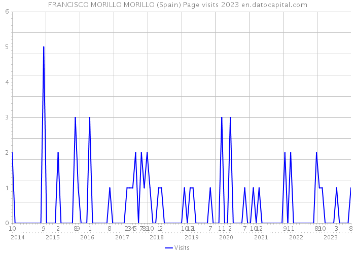 FRANCISCO MORILLO MORILLO (Spain) Page visits 2023 