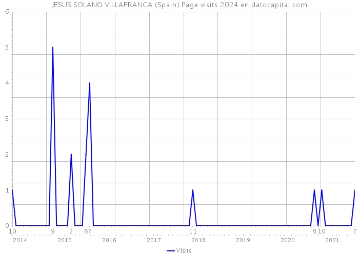 JESUS SOLANO VILLAFRANCA (Spain) Page visits 2024 