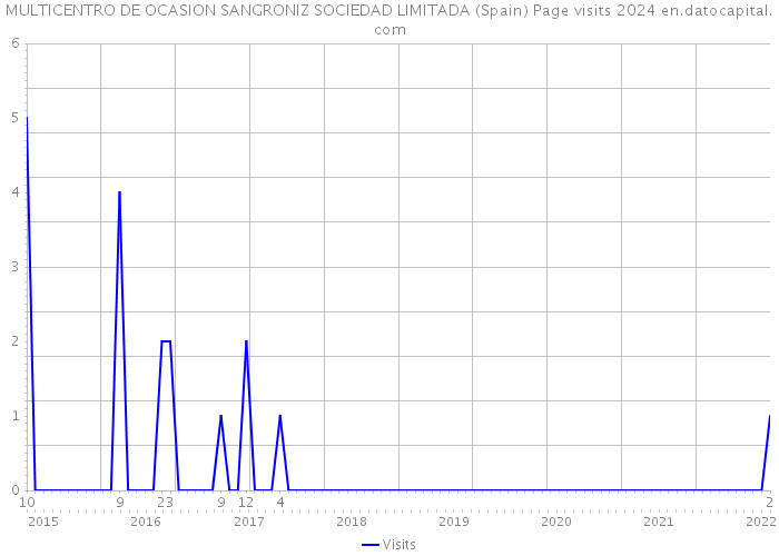 MULTICENTRO DE OCASION SANGRONIZ SOCIEDAD LIMITADA (Spain) Page visits 2024 