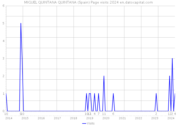 MIGUEL QUINTANA QUINTANA (Spain) Page visits 2024 