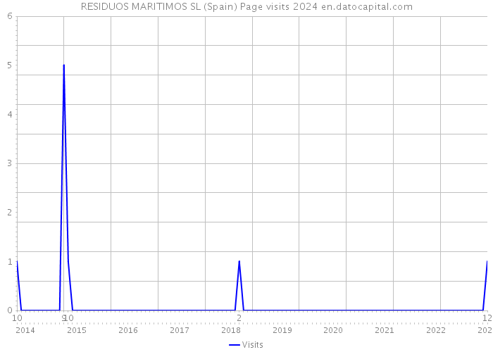 RESIDUOS MARITIMOS SL (Spain) Page visits 2024 