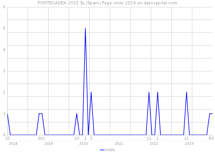 PONTEGADEA 2015 SL (Spain) Page visits 2024 