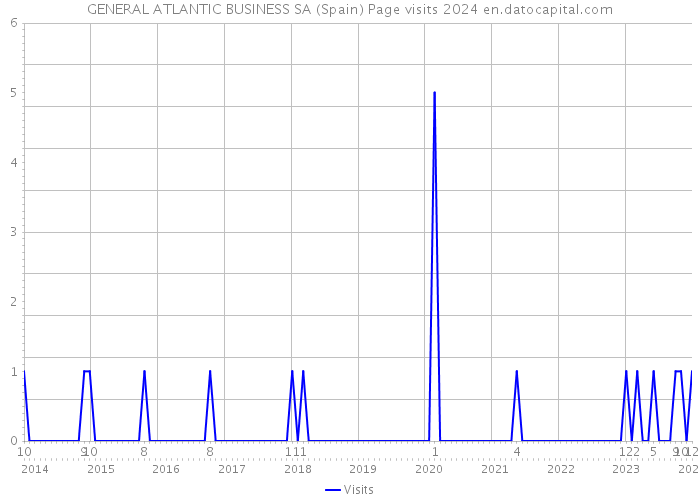 GENERAL ATLANTIC BUSINESS SA (Spain) Page visits 2024 