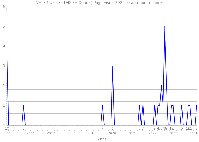VALERIUS TEXTEIS SA (Spain) Page visits 2024 