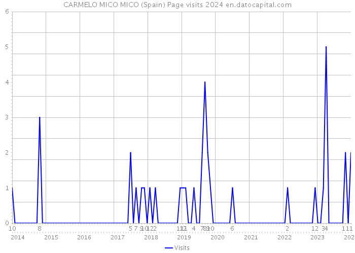 CARMELO MICO MICO (Spain) Page visits 2024 