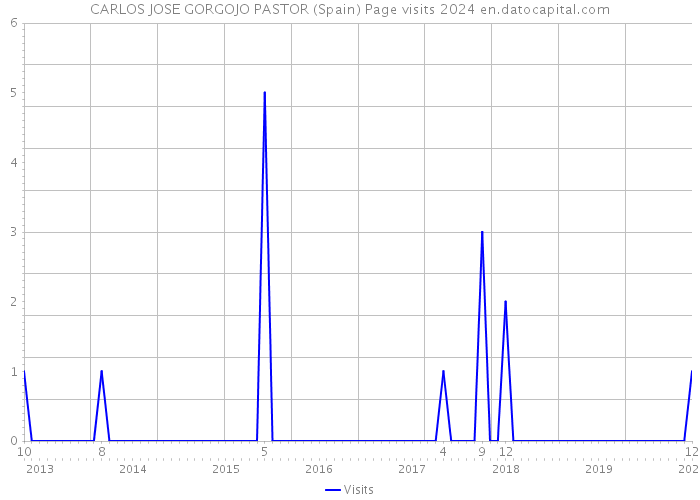 CARLOS JOSE GORGOJO PASTOR (Spain) Page visits 2024 