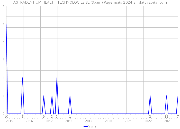 ASTRADENTIUM HEALTH TECHNOLOGIES SL (Spain) Page visits 2024 