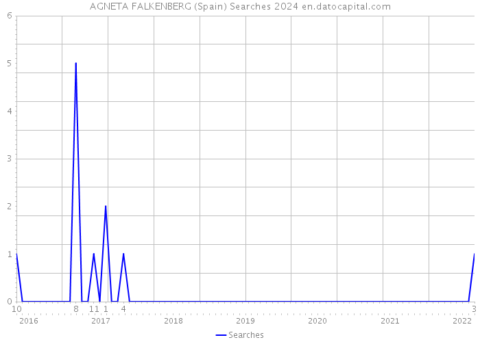 AGNETA FALKENBERG (Spain) Searches 2024 